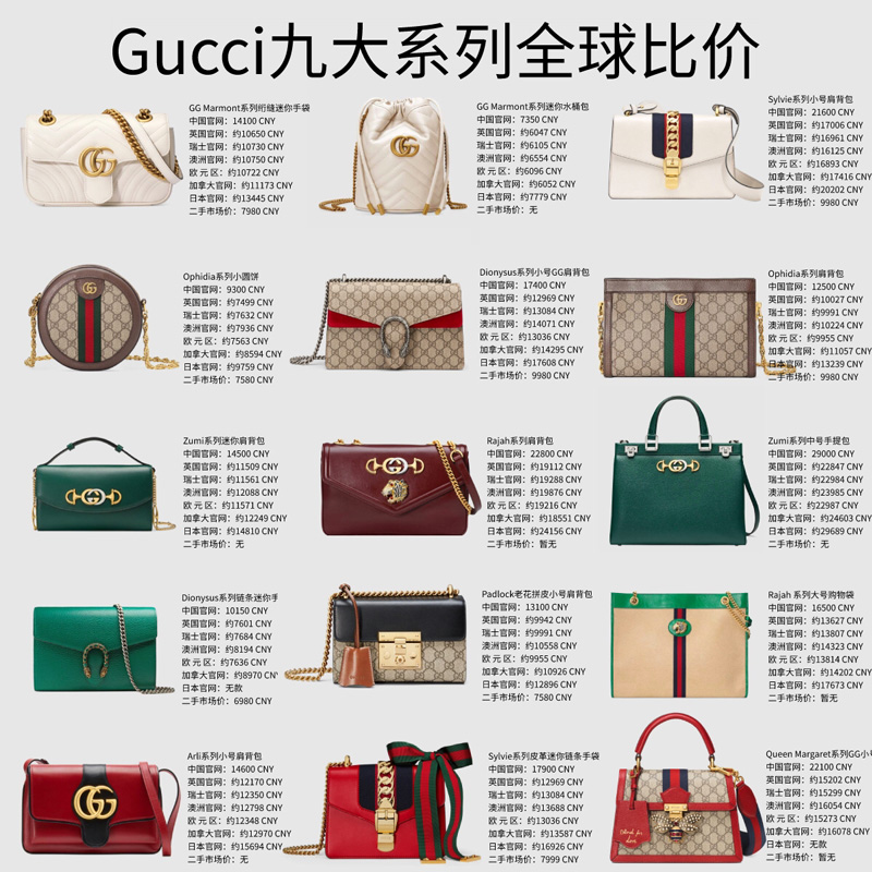 Gucci九大系列全球比價