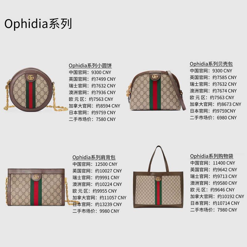 Gucci Ophidia系列全球價格對比