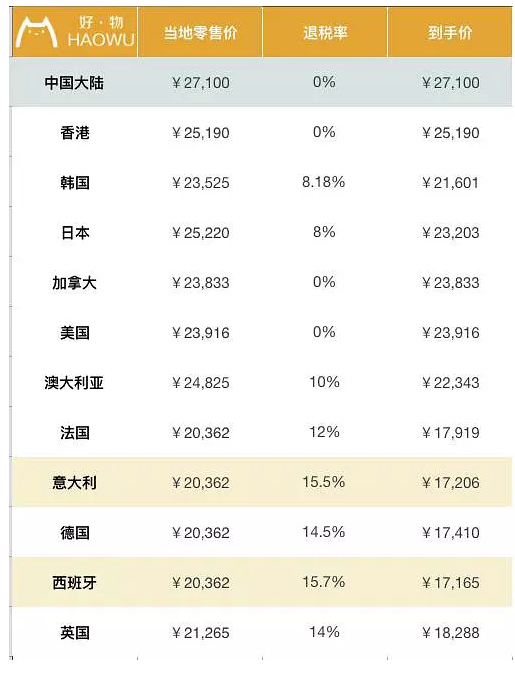 包包全球比個價 LV香奈兒到底哪國買最劃算?