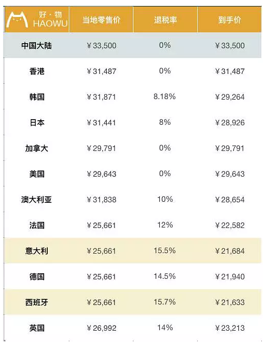 包包全球比個價 LV香奈兒到底哪國買最劃算?
