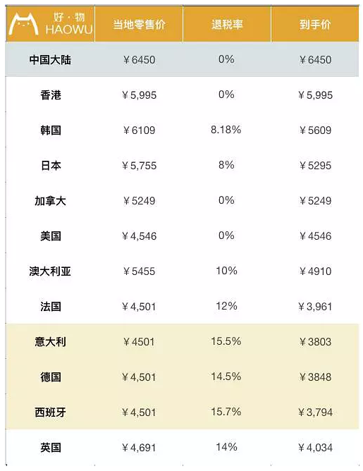 包包全球比個價 LV香奈兒到底哪國買最劃算?