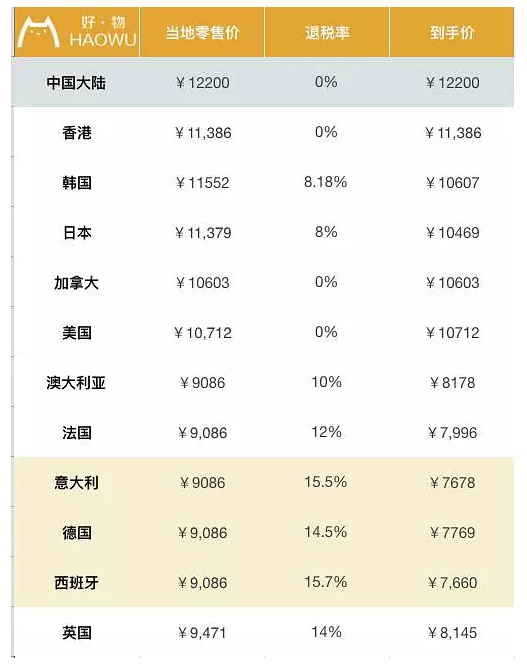 包包全球比個價 LV香奈兒到底哪國買最劃算?